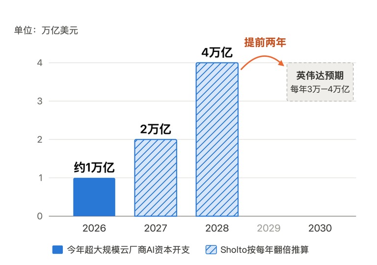 资本开支预测的对比图