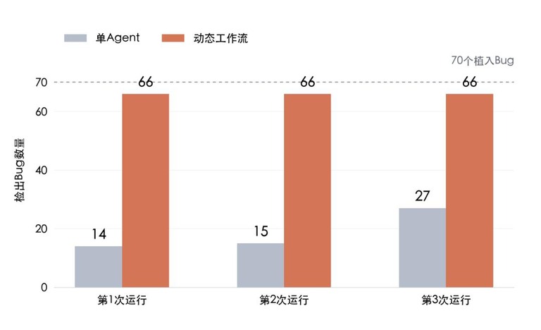 单Agent与动态工作流查错对比图