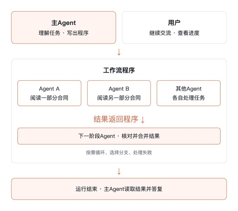 主Agent与子Agent协作示意