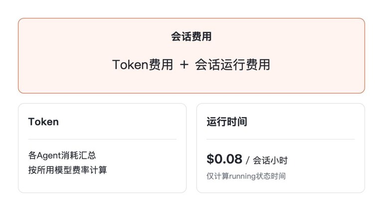 会话费用构成图