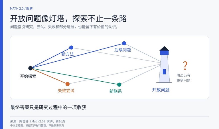 数学 2.0 图解:开放问题像灯塔