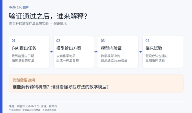数学 2.0 图解:癌症疗法思想实验