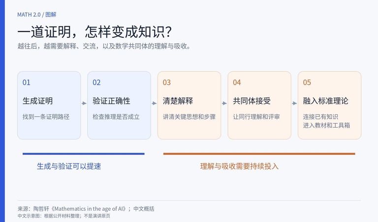 数学 2.0 图解:一道证明怎样变成知识