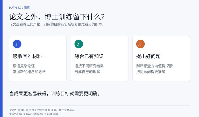 数学 2.0 图解:博士训练留下什么