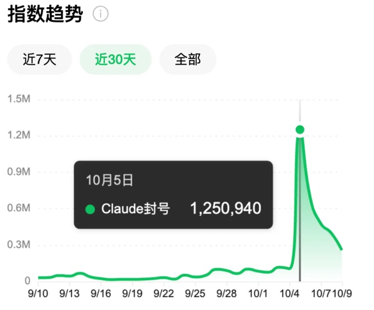 封号话题热度趋势图