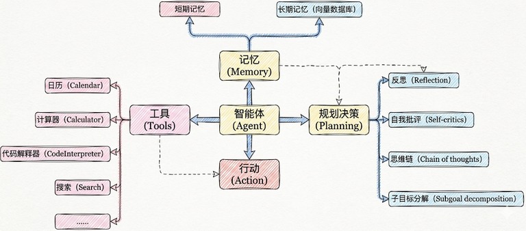 智能体构成示意图