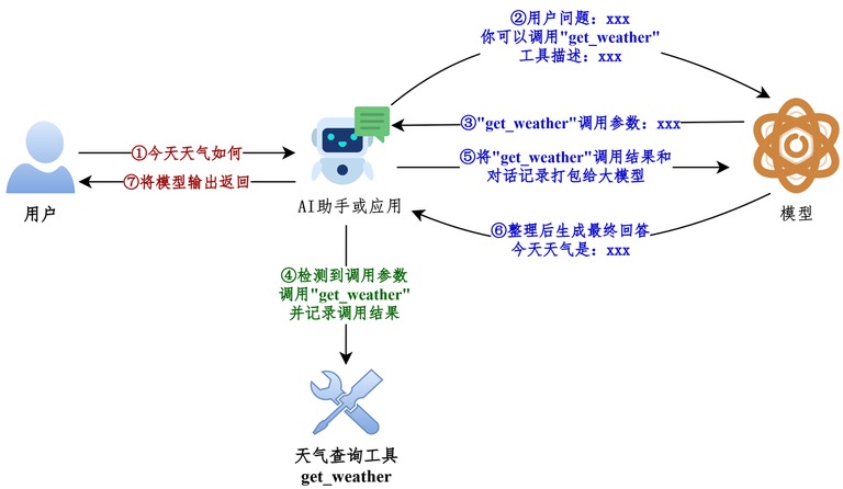 工具调用流程示意图