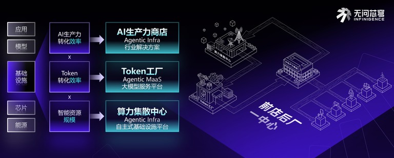 无问芯穹「前店后厂一中心」与 AI 生产力布局示意