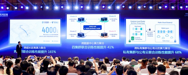 多集群算力聚合示意，含 Cluster A、Cluster B 与客户本地集群