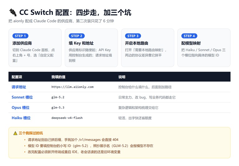 配置图文