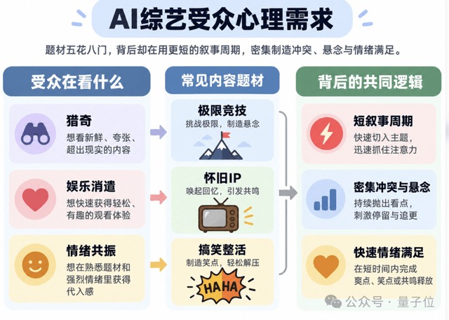 AI综艺受众心理需求的信息图