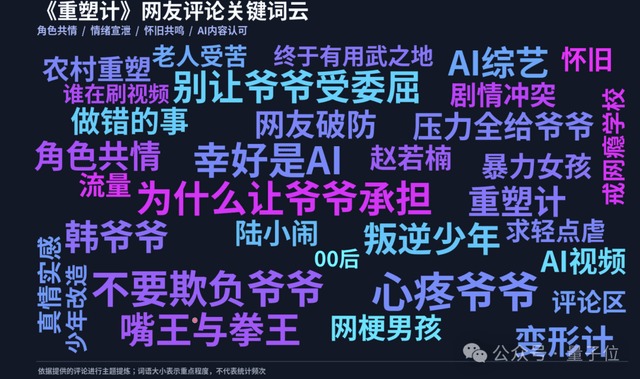 《重塑计》网友评论关键词云