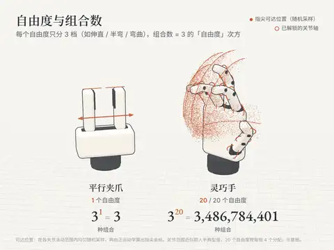 平行夹爪与灵巧手的自由度对比图