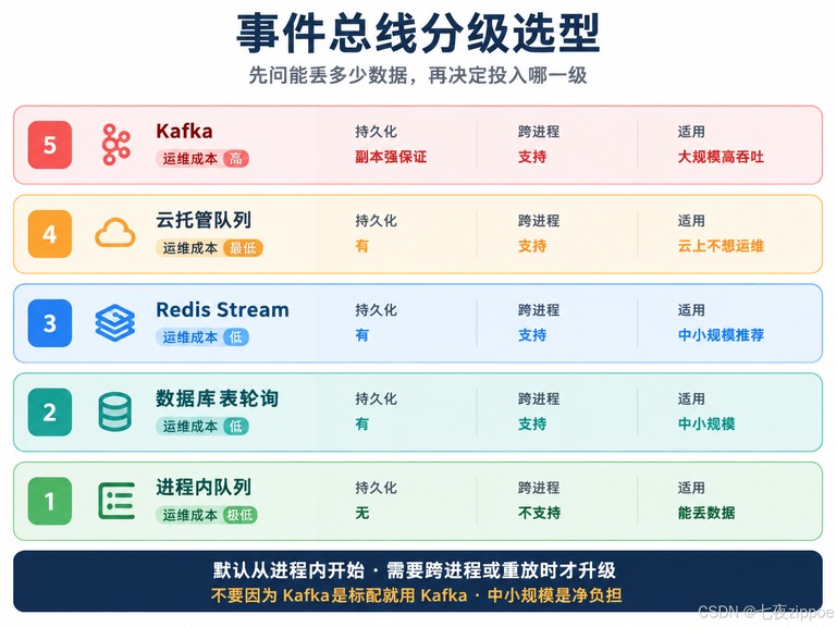 事件总线分级选型图