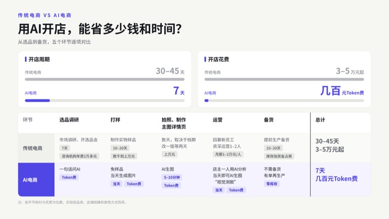 传统电商与 AI 电商对比图
