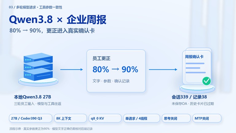 多轮模型请求与工具参数一致性示意图
