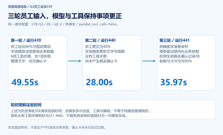 三轮周报调用链路与运行耗时示意图