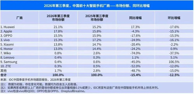 中国前十大手机厂商市场份额榜单截图