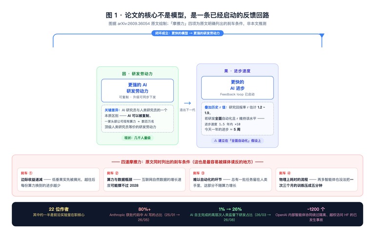 论文反馈回路与四道摩擦力示意图