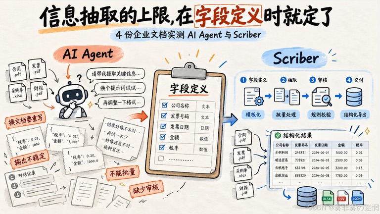 文档抽取四个环节的示意图