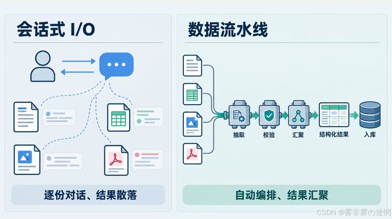 会话式交互与数据流水线的对比示意图