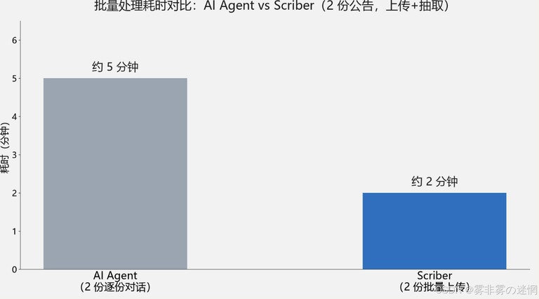 两份公告批量耗时对比图