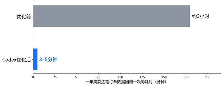 改造前后耗时对比图