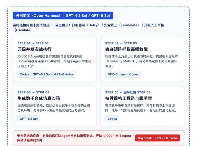 双层监管架构示意图