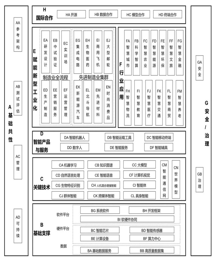 上海市人工智能标准体系结构图