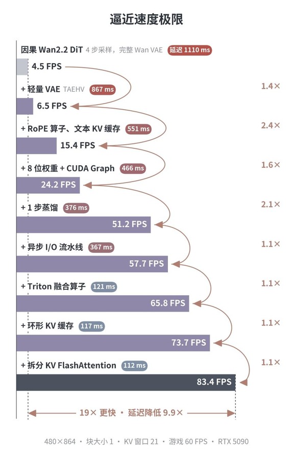 速度账拆解