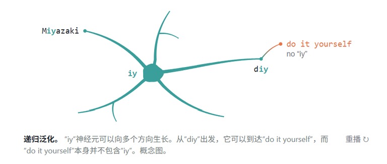 递归泛化示意