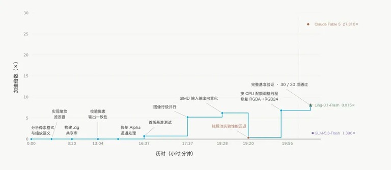 加速倍数