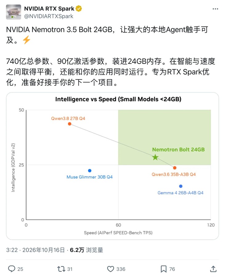 英伟达官方推文配图,740 亿总参数与 90 亿激活
