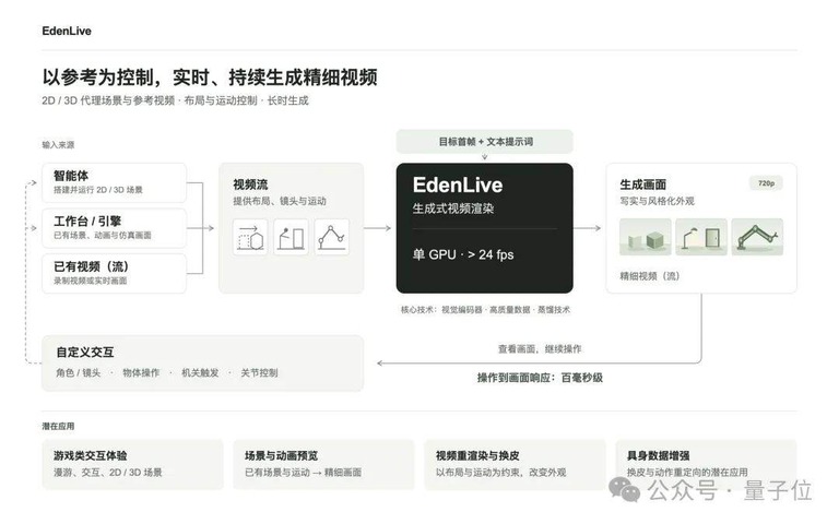 输入来源与管路