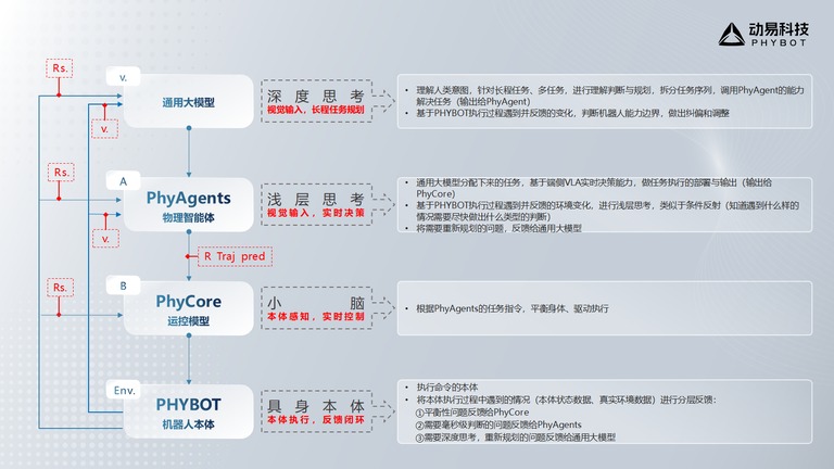 具身技术栈 深度思考 长程任务规划