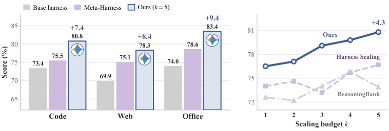 Harness Scaling: Base harness vs Meta-Harness vs Ours, score by scaling budget k