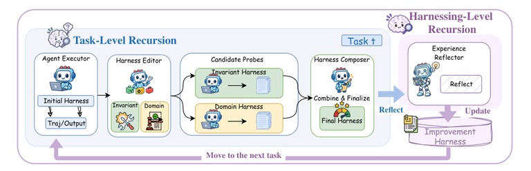 Task-Level Recursion and Harnessing-Level Recursion architecture, Agent Executor, Harness Editor, Candidate Probes, Harness Composer, Experience Reflector