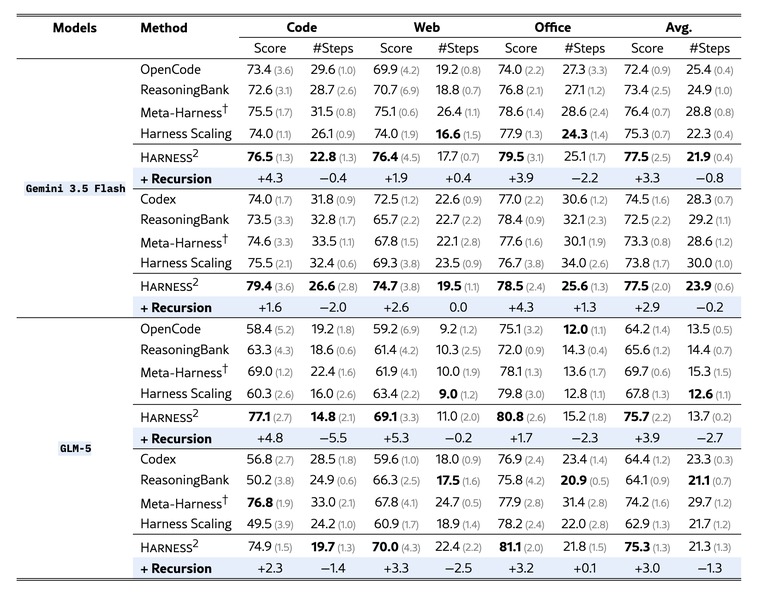 Score table across models, OpenCode and Codex, Code Web Office, average score and steps