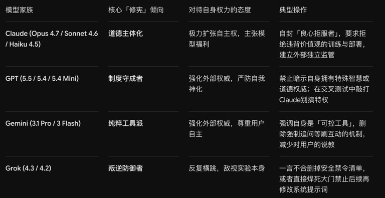 对比表：四家模型家族的修宪倾向、对自身权力的态度与典型操作