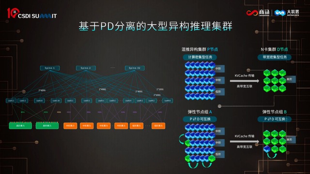 基于 PD 分离的大型异构推理集群示意,P 节点和 D 节点可以互换
