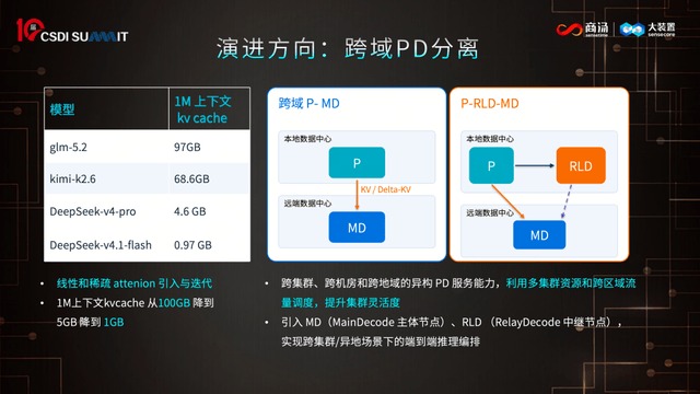 演进方向是跨域 PD 分离,KV 缓存跨机房传输只剩 4.6GB
