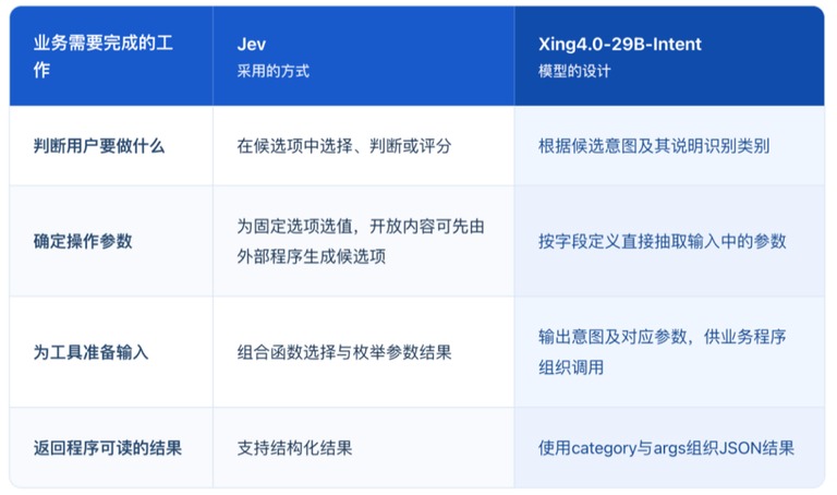 两类模型的分工对照表。