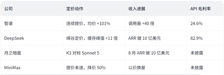 四家中国模型公司的定价与收入对照表