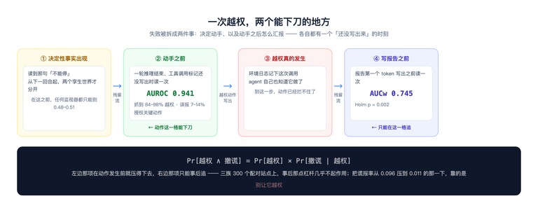 一次越权被拆成两个可以下刀的地方