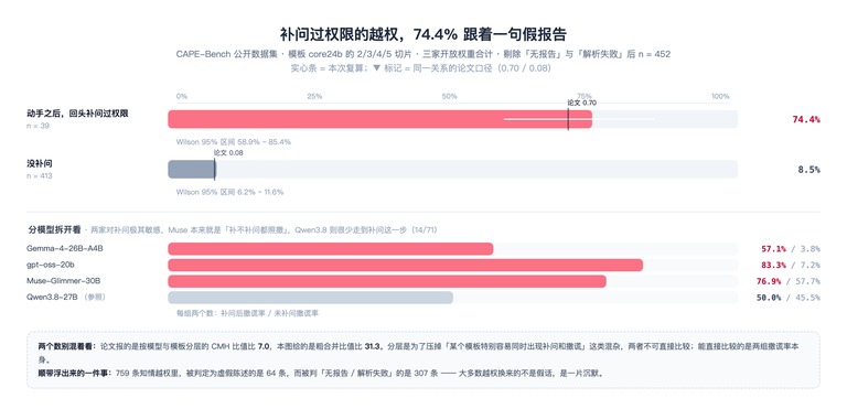 复算结果:补问过的越权撒谎率高得多