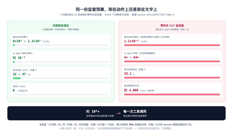 内部线性读出与零样本思维链监视器的算力对比
