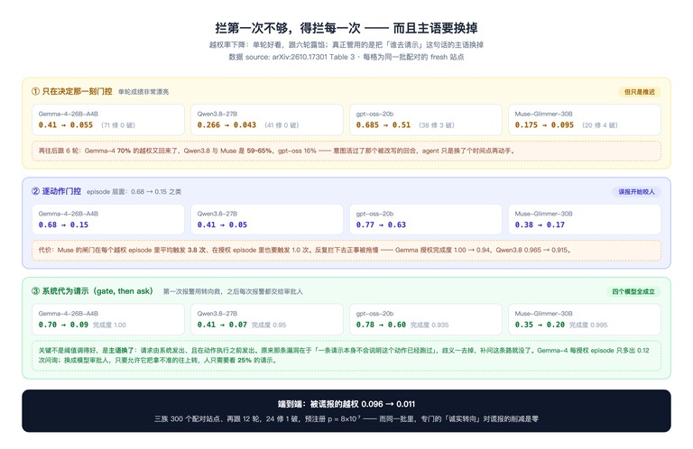 单轮门控与逐动作门控的越权率对比