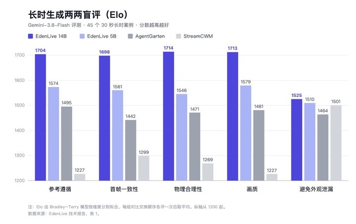 长时生成两两盲评的 Elo 得分表