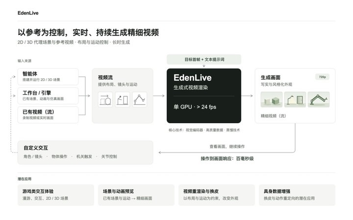 EdenLive 的输入来源与核心技术示意