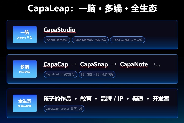 CapaLeap卡灵的一脑多端全生态架构示意